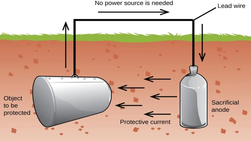 Cathodic protection by zinc anodes