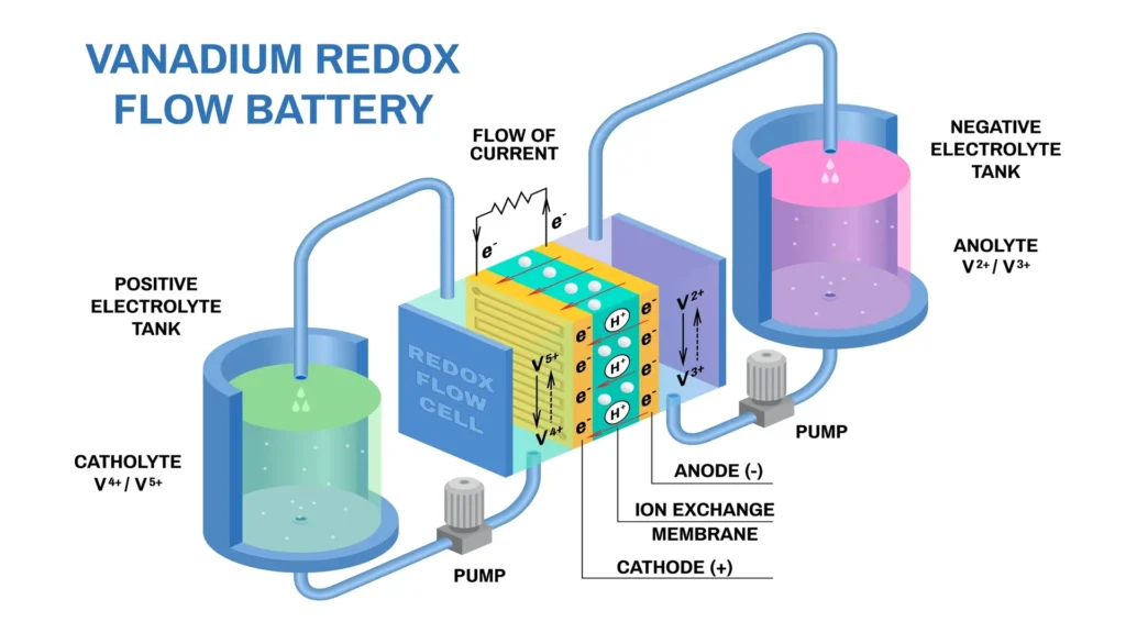 Type of distributed energy: Redox flow battery diagram.