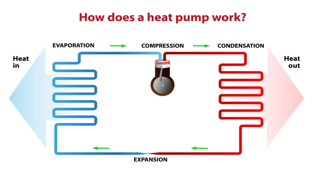 Funcionamiento de las bombas de calor