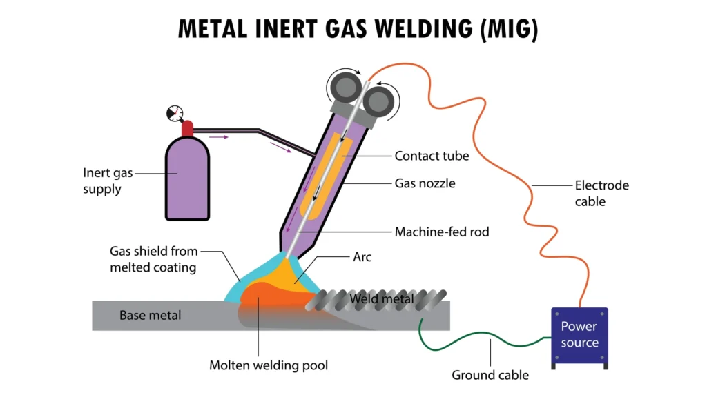 Gas-shielded metal arc welding as electric arc welding type