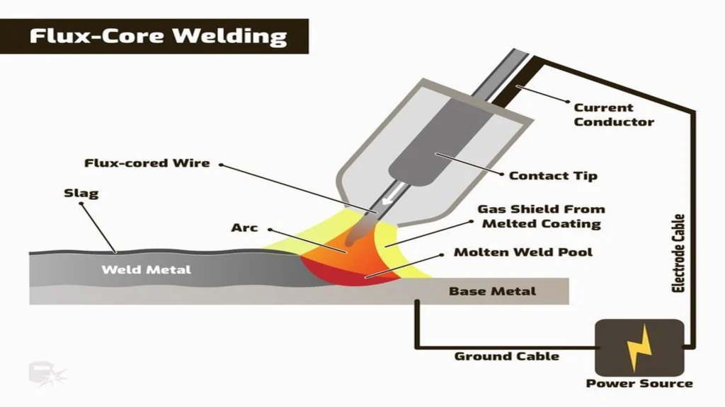 Flux Cored Arc Welding as electric arc welding type