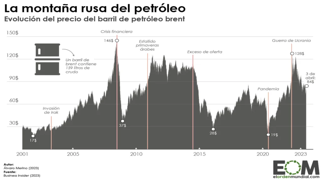 Oil prices per barrel 2001-2023.