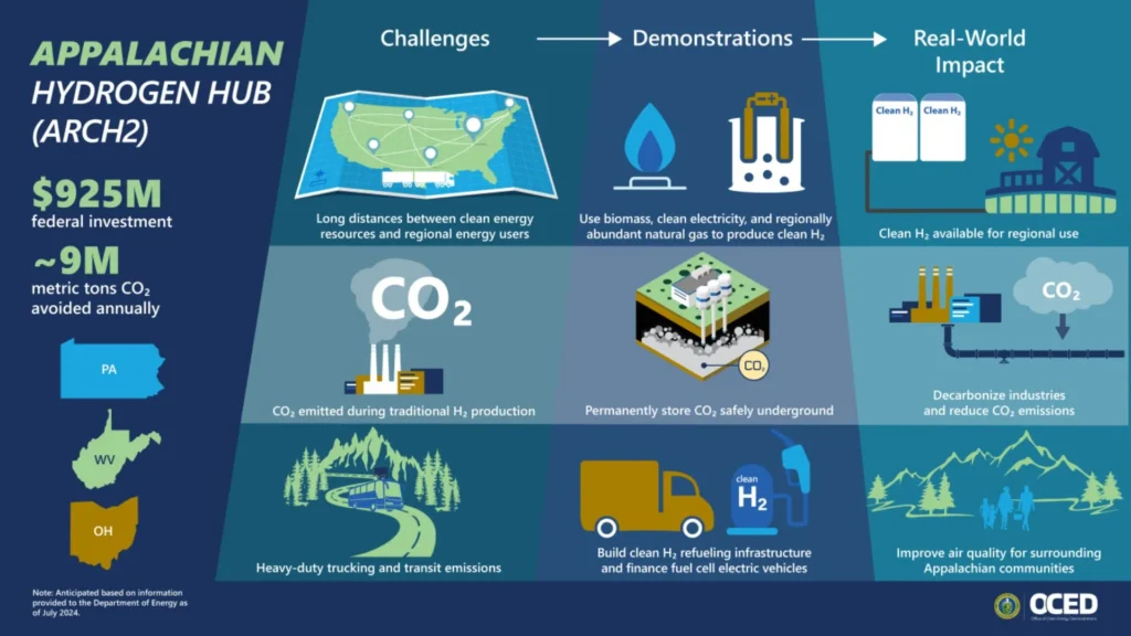 renewable hydrogen by ARCH2