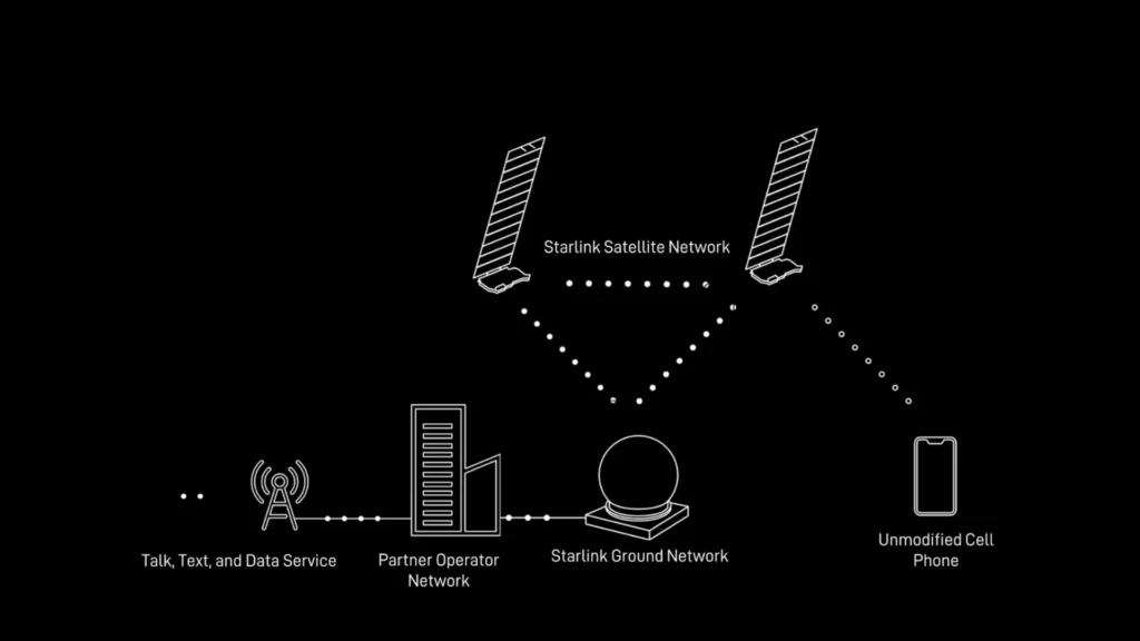 Digrama del funcionamiento del sistema Starlink DTC