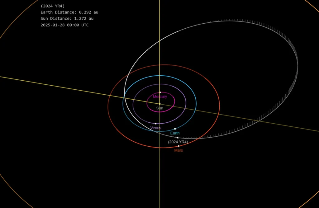 Trayectoria prevista del asteroide 2024 YR4