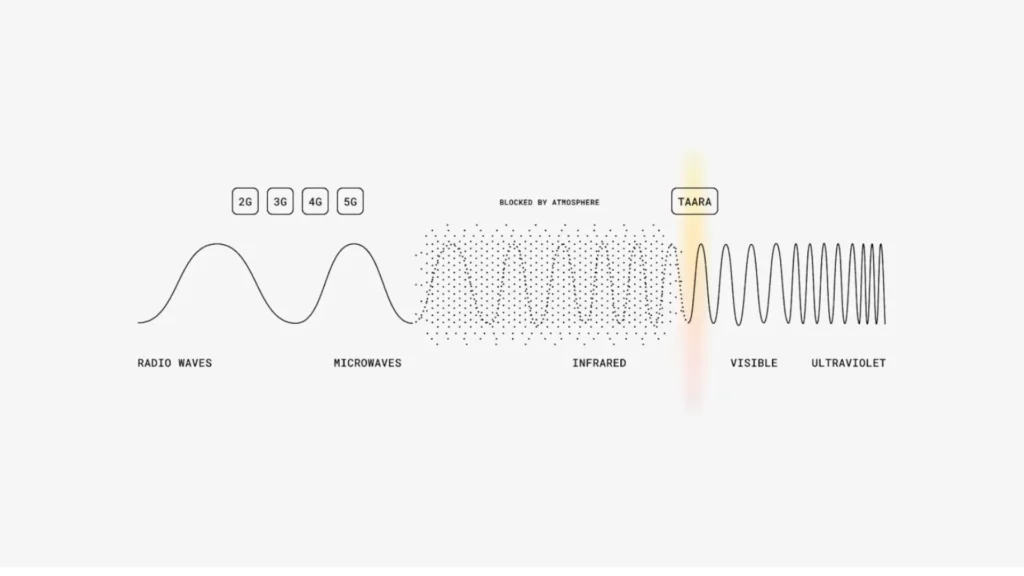 The bandwidth of the Taara chip is almost infinite