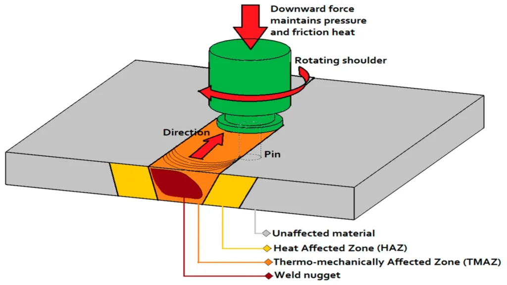 Diagram of affected zones and material flow in friction stir welding