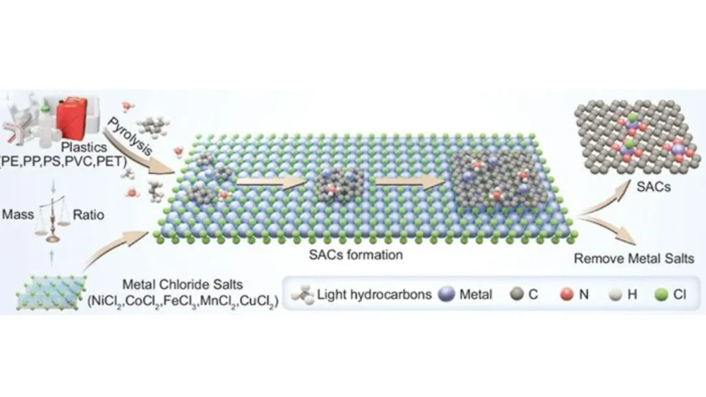 Ilustracion esquematica de catalizadores de un solo atomo SAC derivados de plasticos y sales de metales de transicion
