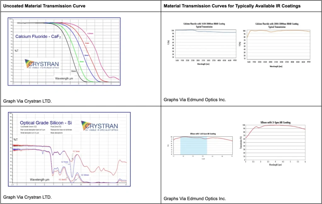 Infrared transmission curves of calcium fluoride and silicon with and without AR coating for optical windows.