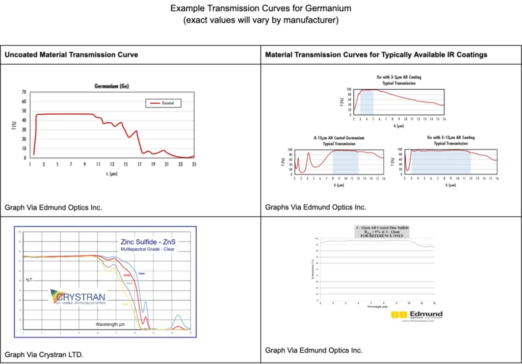 Gráficos de transmisión espectral del Germanio y Sulfuro de Zinc para carcasas de cámaras térmicas.