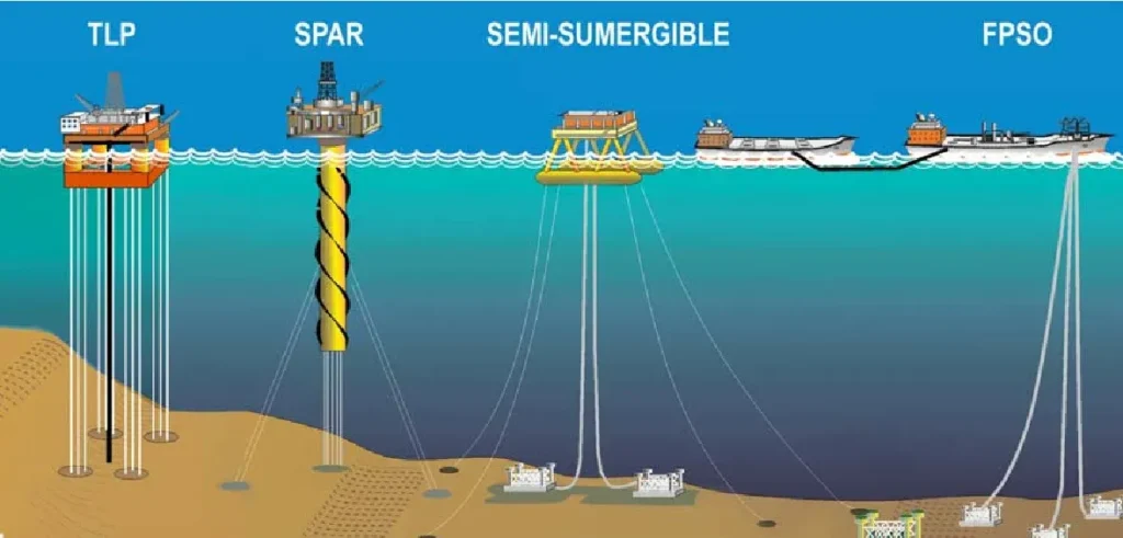 Ilustración comparativa de tipos de plataformas offshore: TLP, SPAR, semisumergible y FPSO utilizadas en operaciones marinas.