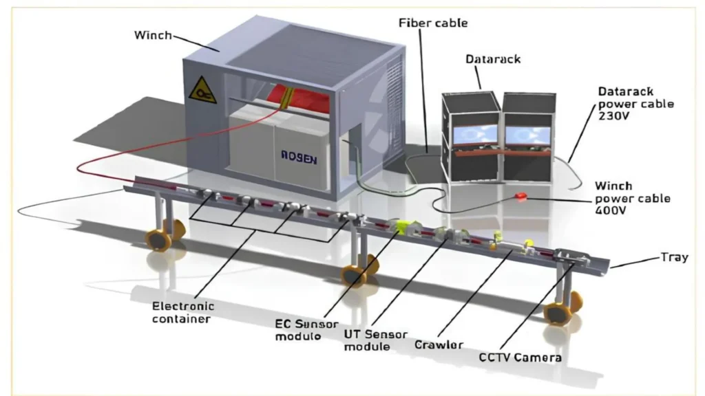 Ilustración del sistema completo de inspección, incluyendo cabrestante, cableado de fibra, datarack, módulos de sensores, oruga y bandeja de soporte.