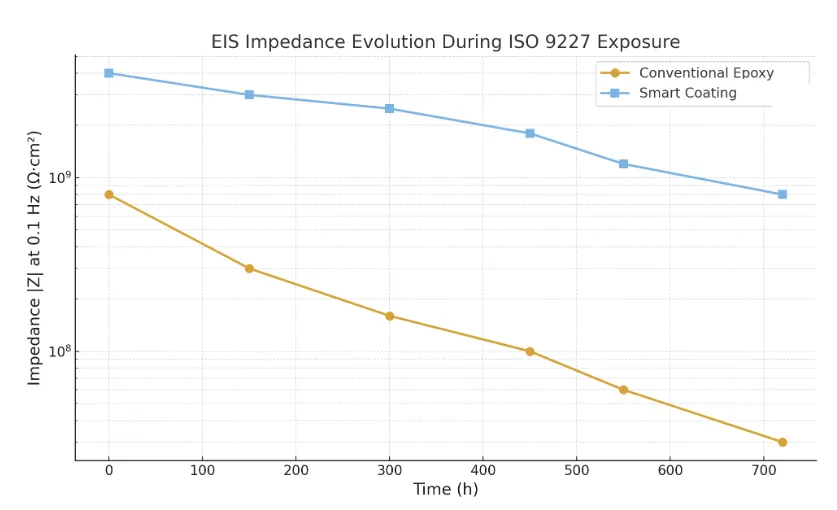 EIS impedance vs. time comparing smart coating and conventional epoxy under ISO 9227 exposure.