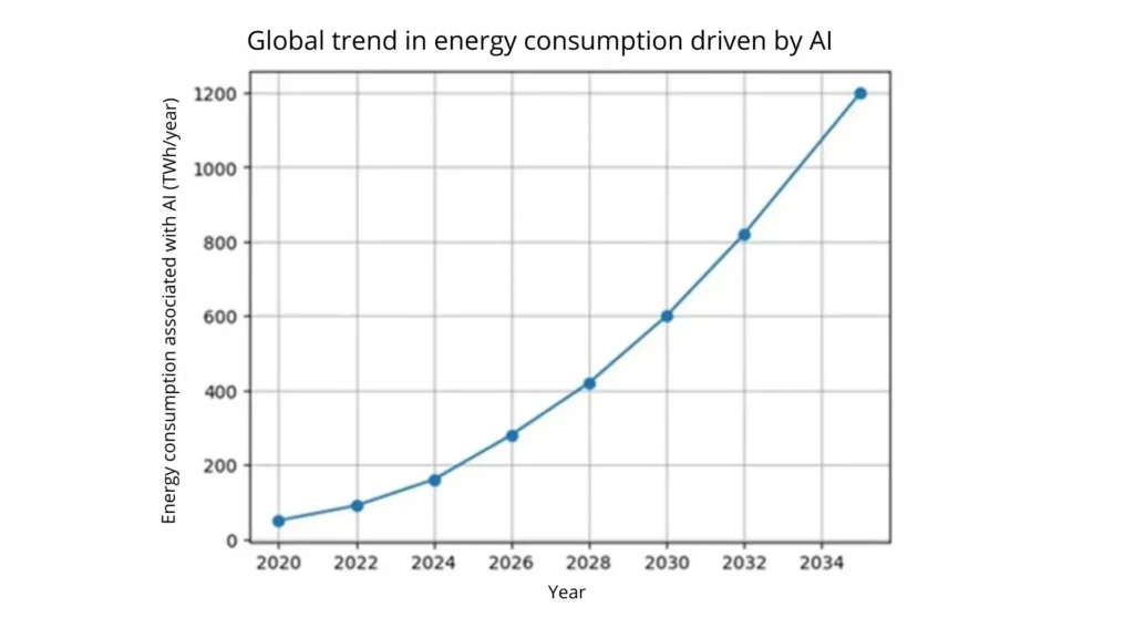 Energy consumption for AI