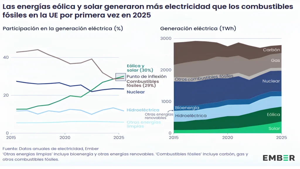 Gráfico de energía eólica y solar frente a combustibles fósiles
