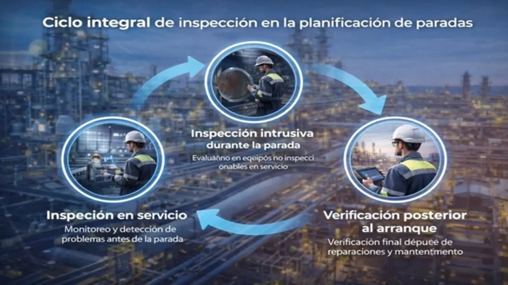 Comprehensive inspection cycle in industrial shutdown planning: in-service, intrusive, and post-startup inspection.