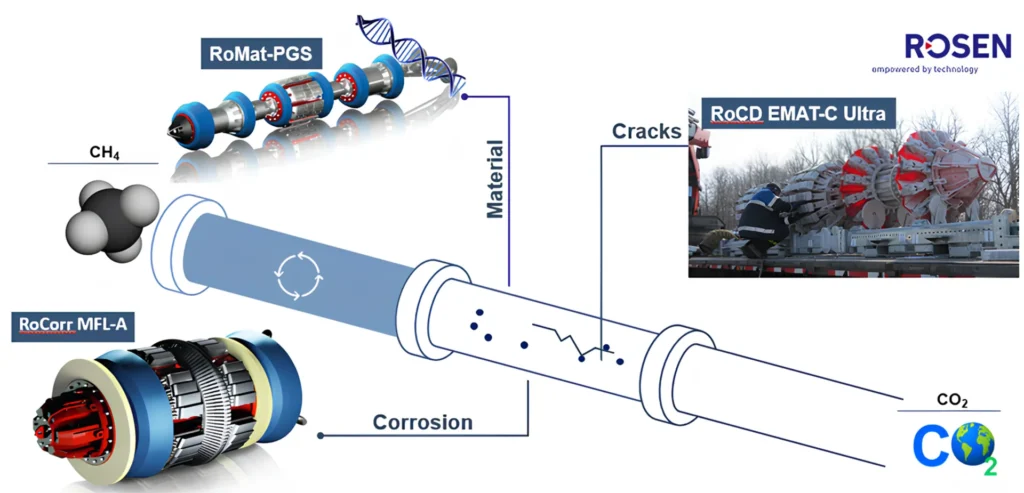 ILI technologies for CCUS CO2 pipeline integrity.