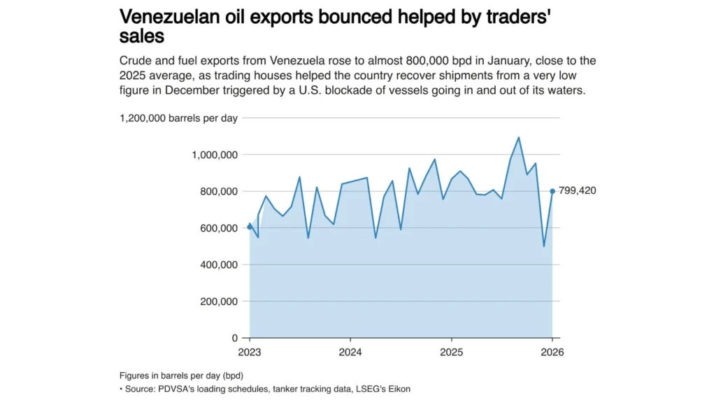 Las exportaciones de pretróleo venezolano repuntaron en enero a 799.420 bpd tras una fuerte caída en diciembre por un bloqueo estadounidense