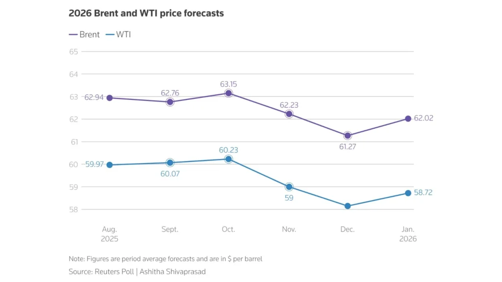 Brent y WTI se mantendrán entre 58 y 62 USD