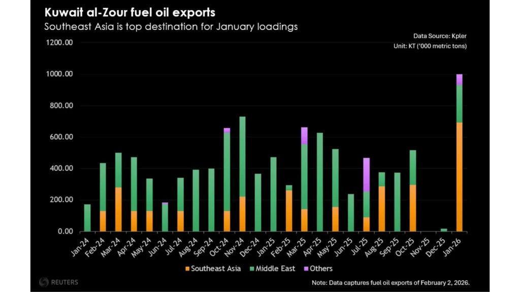 Exportaciones mensuales de fueloil desde la refinería de Al-Zour