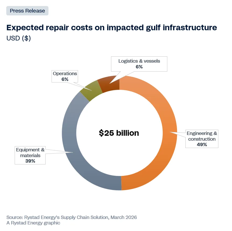 Gr&aacute;fico de costos de reparaci&oacute;n en infraestructura del Golfo P&eacute;rsico tras da&ntilde;os en petr&oacute;leo y gas con estimaci&oacute;n de 25 mil millones USD.