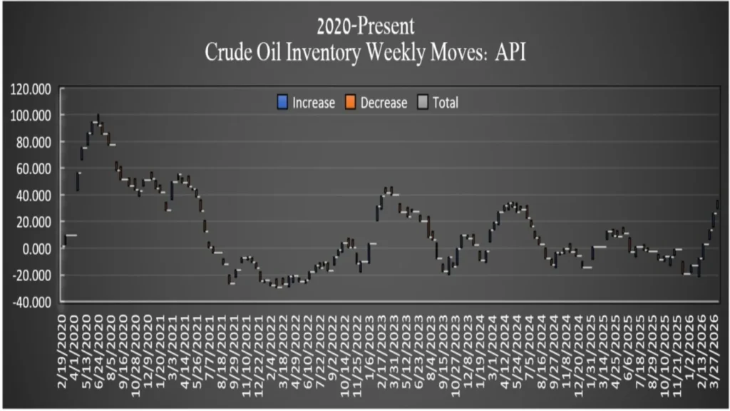 Weekly movements in U.S. crude oil inventories
