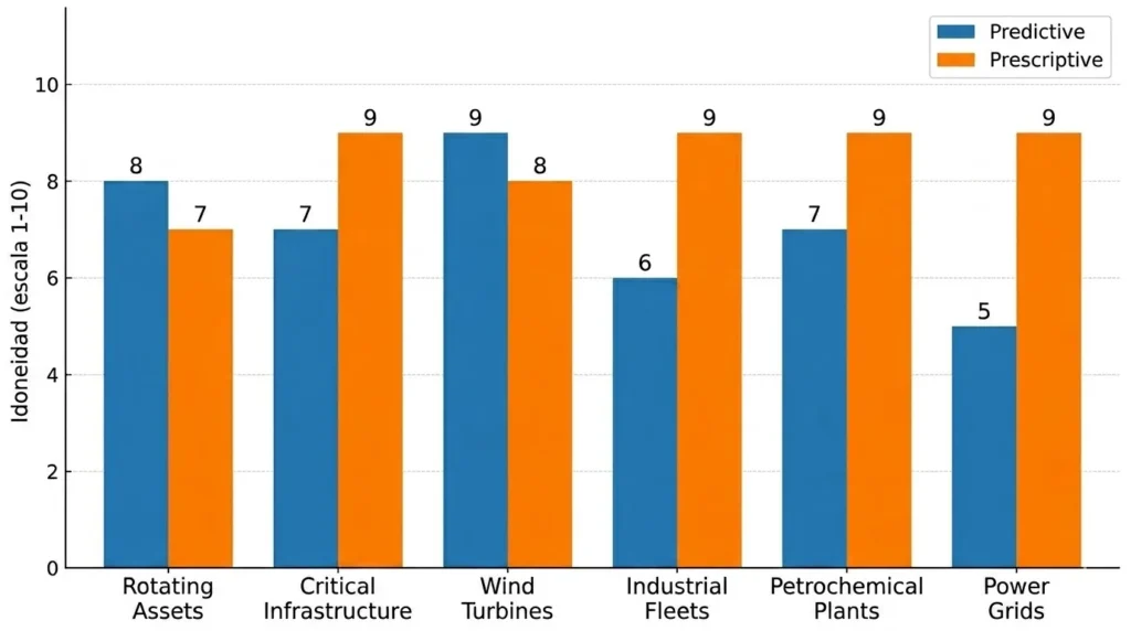 Bar Chart: Predictive Maintenance vs. Prescriptive Maintenance