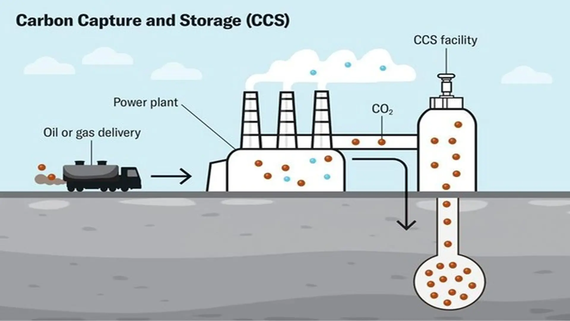 Las tres etapas fundamentales de la captura y almacenamiento de carbono (CCS): captura, transporte y almacenamiento geológico