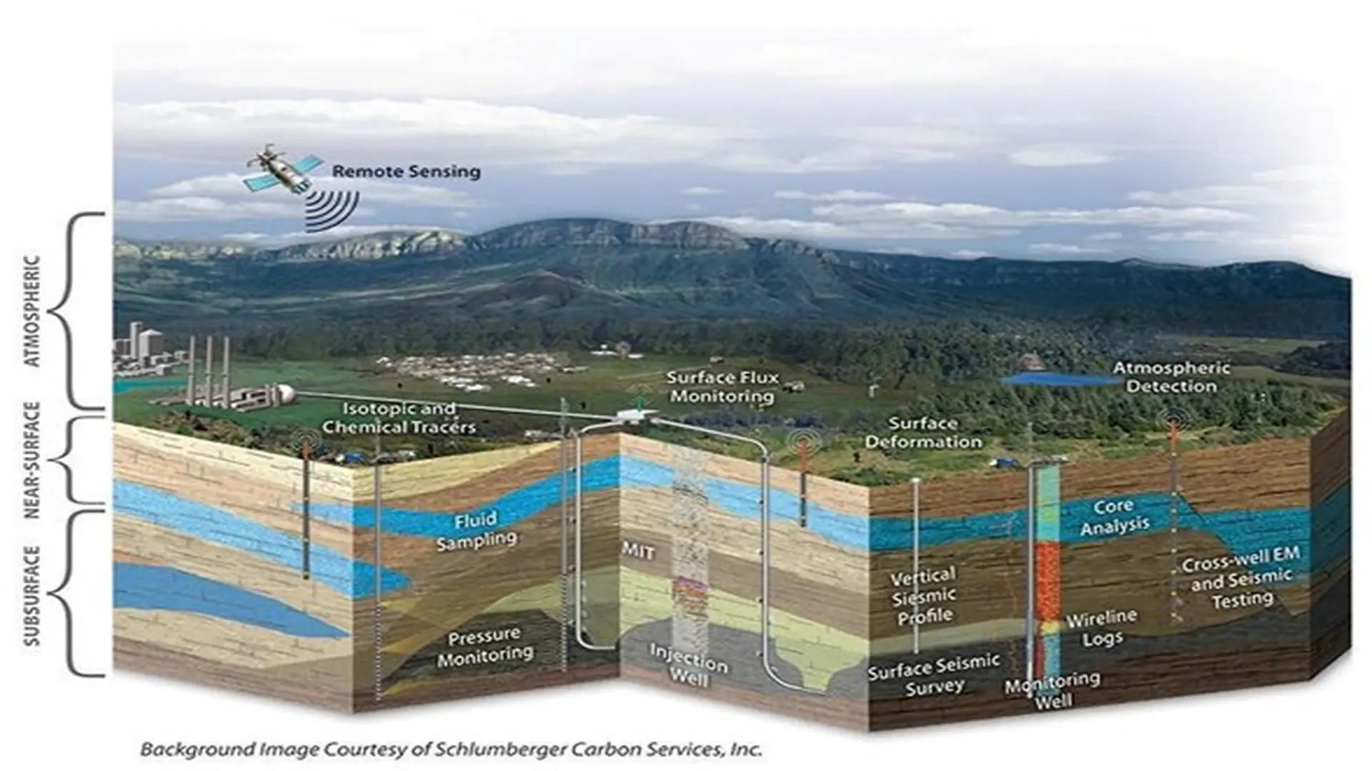 Los proyectos modernos de CCS emplean tecnologías de monitoreo continuo para garantizar la integridad del almacenamiento