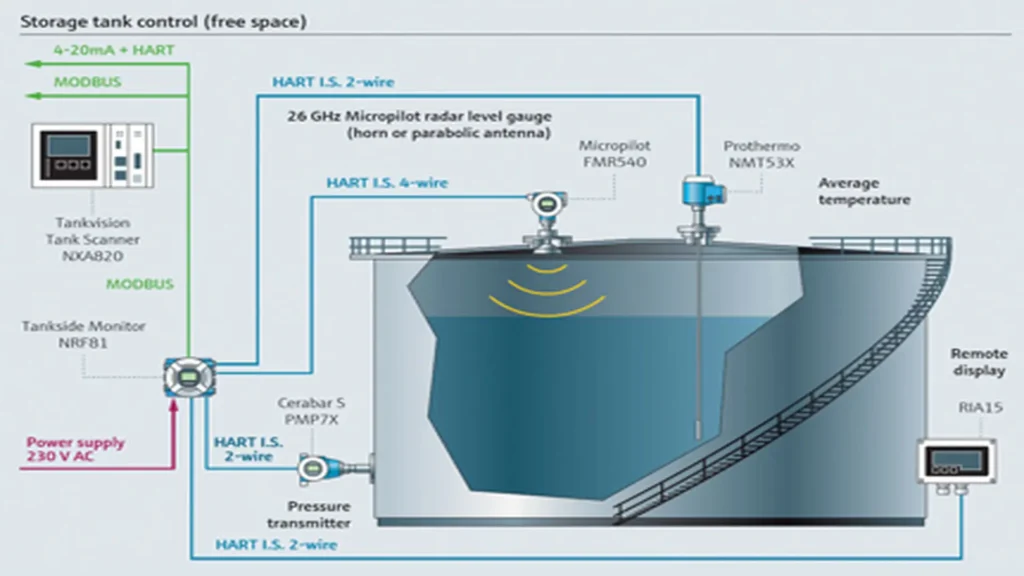 Tank measurement system Source: isa.org