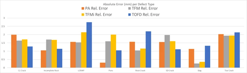 IMG 1 Intermodal Total Focusing Method TFMiTM y estudio de analisis de dimensionamiento ultrasonico multitecnica